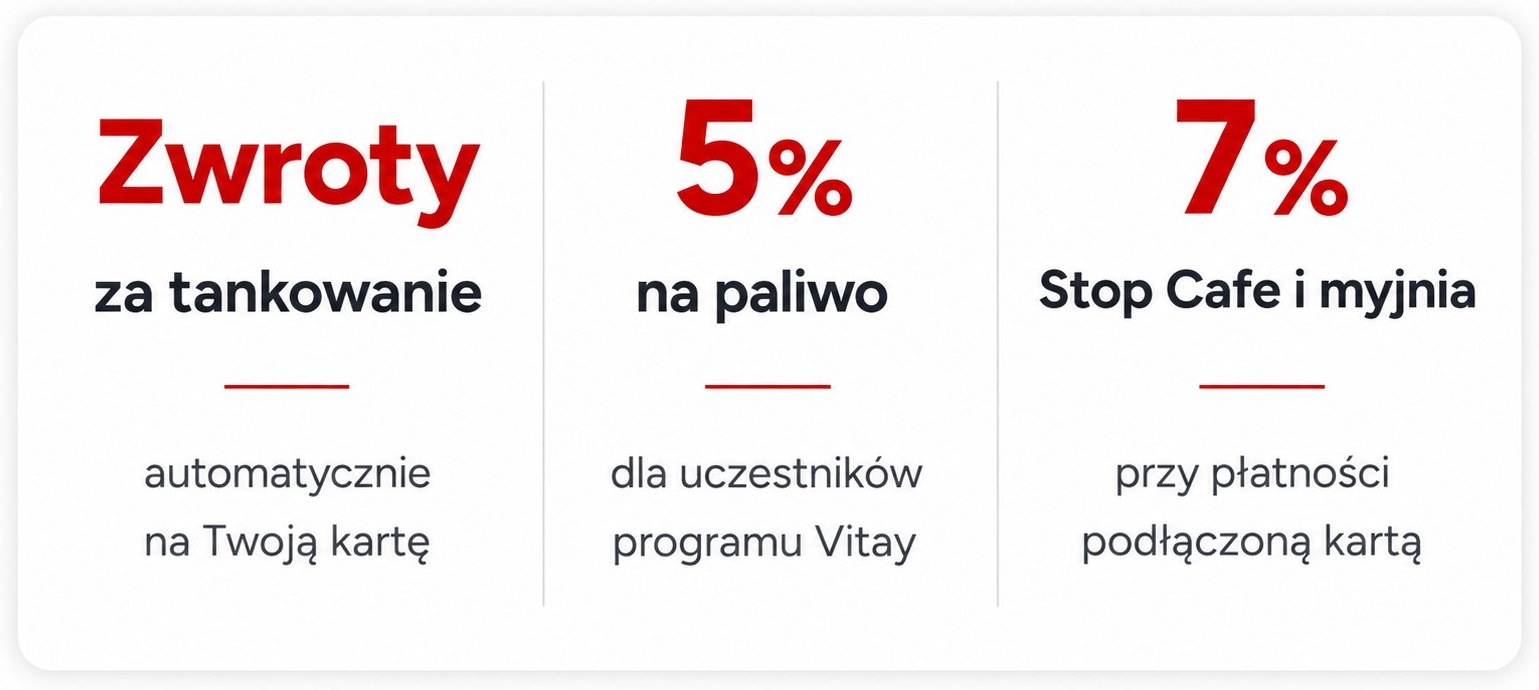 Zwroty za tankowanie, 5% na paliwo, 7% Stop Cafe i myjnia